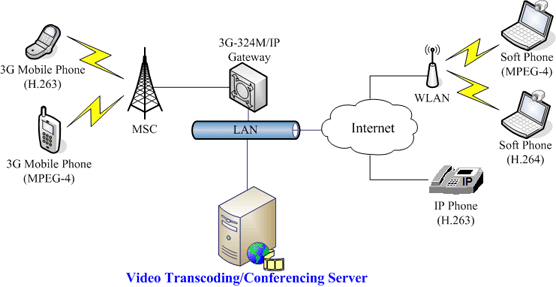 an IMS Architecture