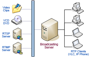 IP Video Broadcasting Live