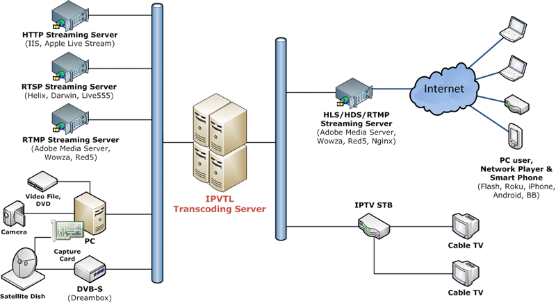 IPTV Video Streaming Infrastructure