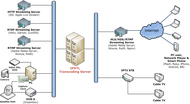 Live Streaming and OTT Solutions - Video transcoding, webcasting