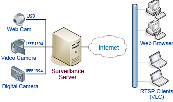 IP Video Surveillance Live!